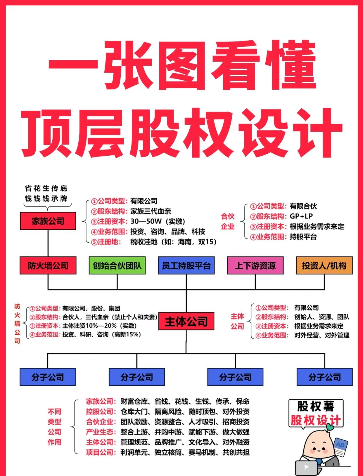 芒市高回报股权架构设计(高回报投资与理财指南)